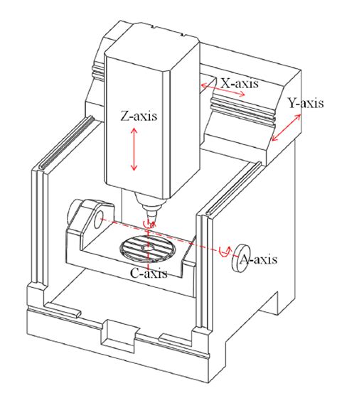 capabilities and application of cnc machine|cnc mill axis diagram.